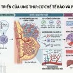 nhận biết sớm ung thư